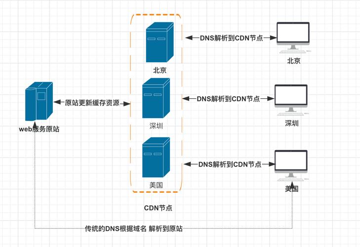 服务器开通cdn有什么用  第1张
