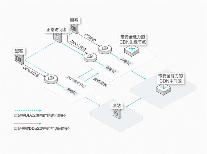 cdn防ddos原理,ddos的工作原理2022年更新(cdn 防ddos)