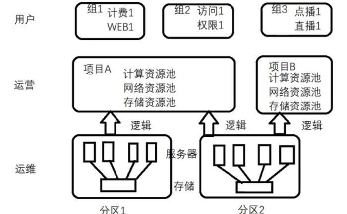 扩容云服务器规划设计思路