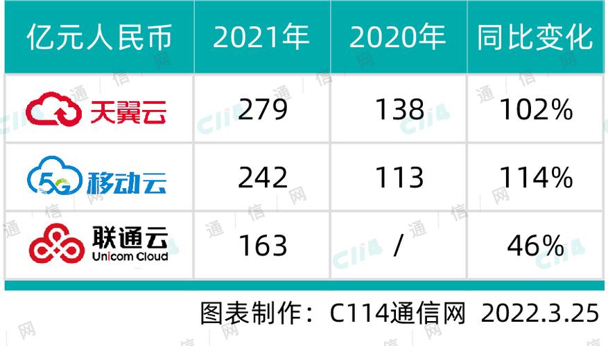 中国公有云排名,公有云排名 中国2022年更新(中国公有云市场份额排名)