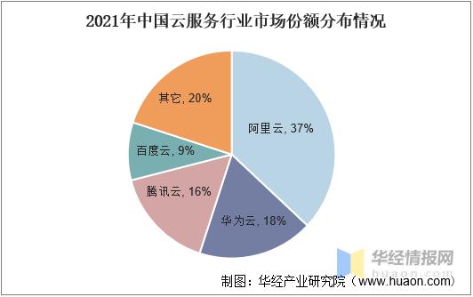 中国公有云排名,公有云排名 中国2022年更新(中国公有云市场份额排名)