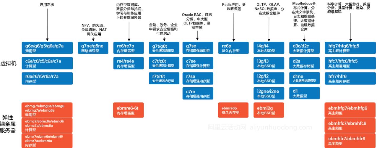 阿里云云服务器怎么选