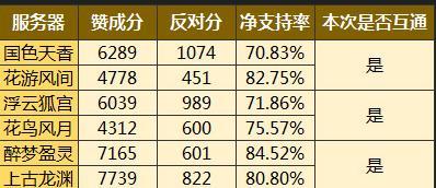 云服务器投票