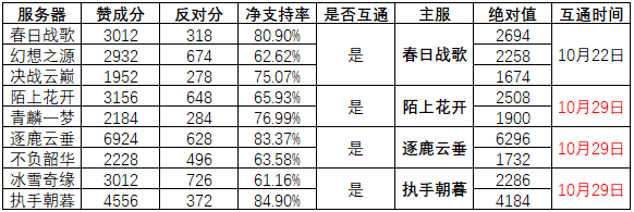 云服务器投票