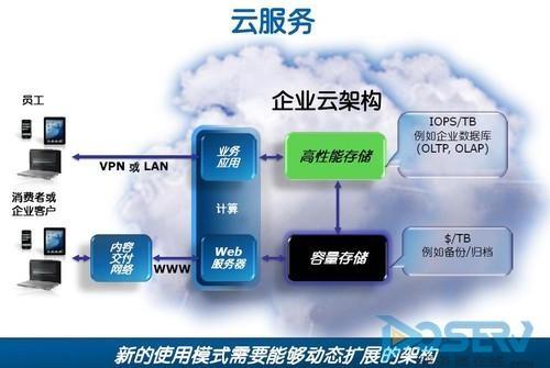 云服务器分为几类