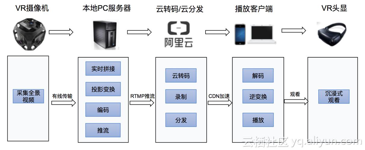 直播平台是云服务器吗