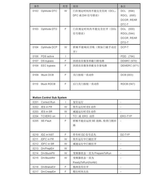 云服务器排除故障代码