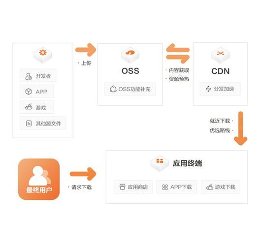 阿里云服务器怎么开启cdn加速