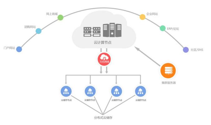 云服务器自搭网络加速