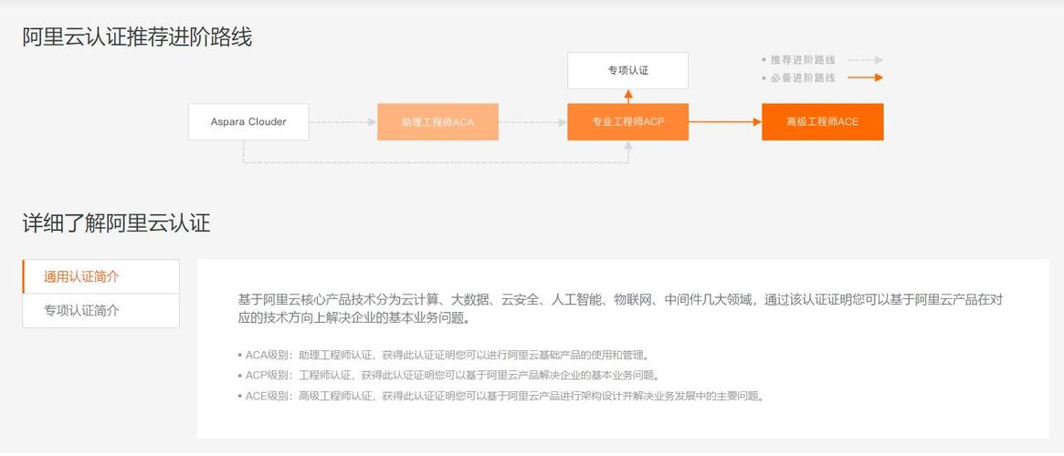 阿里云企业认证服务器搭建
