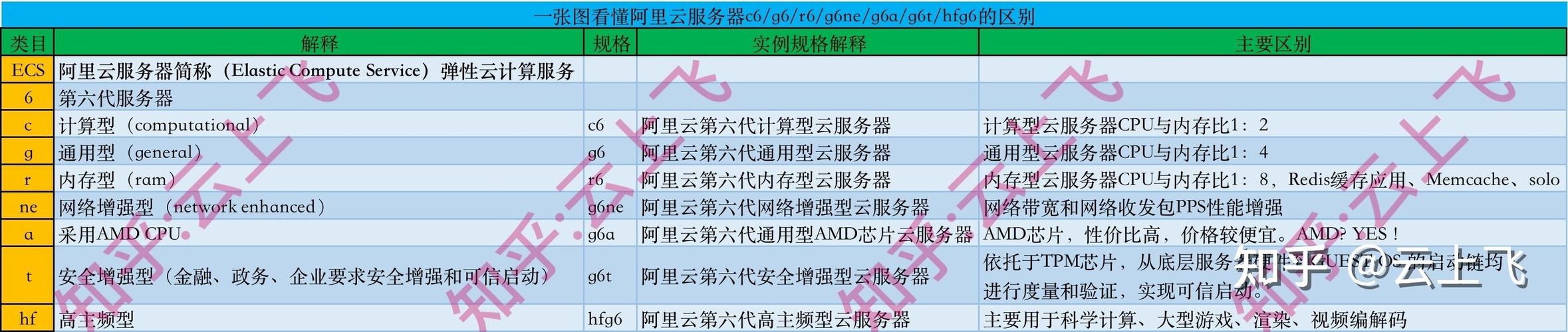 阿里云几种服务器区别吗