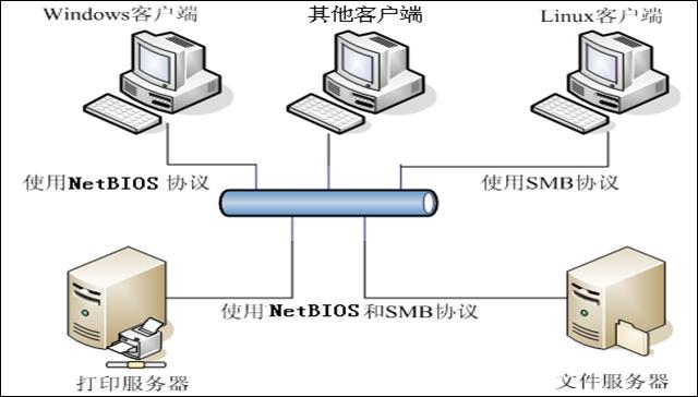 阿里云服务器安装samba