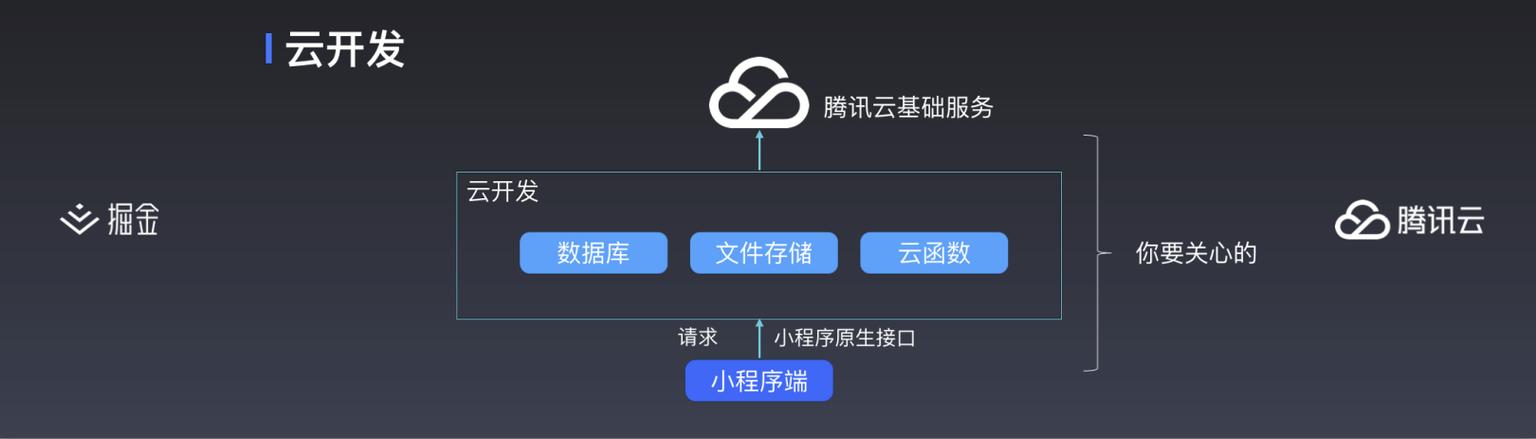 云服务器开发java