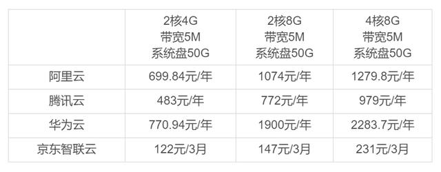一亿用户的云服务器价格