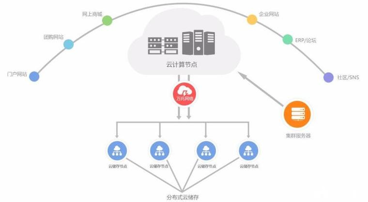 云免服务器原理