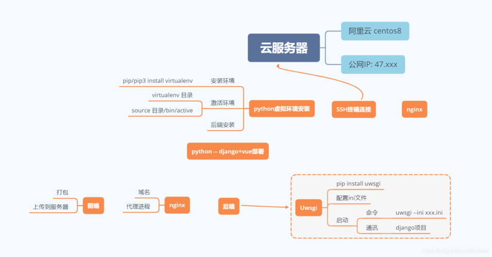 阿里云服务器如何部署vue