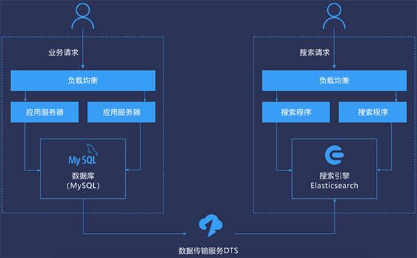 阿里云服务器实时同步数据
