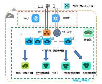 怎么拉数据到云服务器