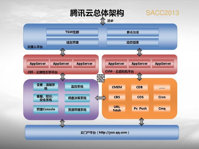 腾讯云服务器系统设计