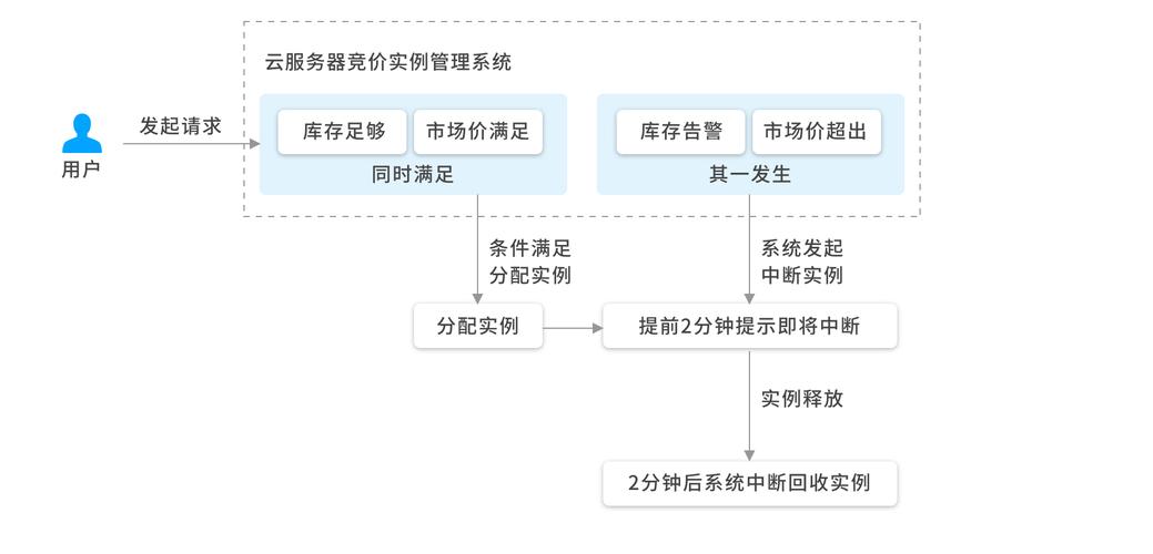 云服务器竞价价格分析