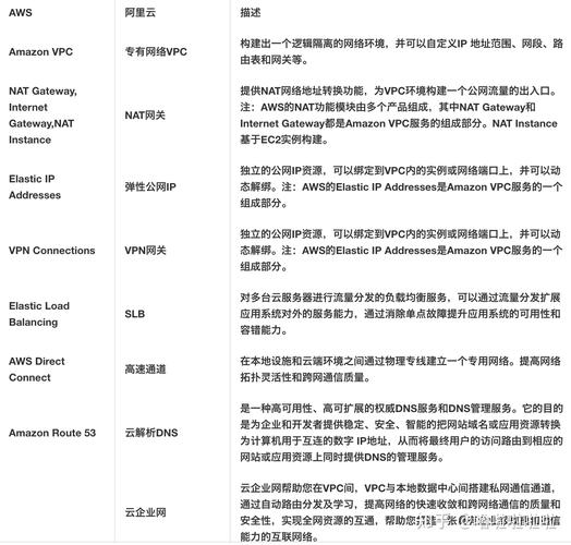 aws和阿里云服务器哪个好