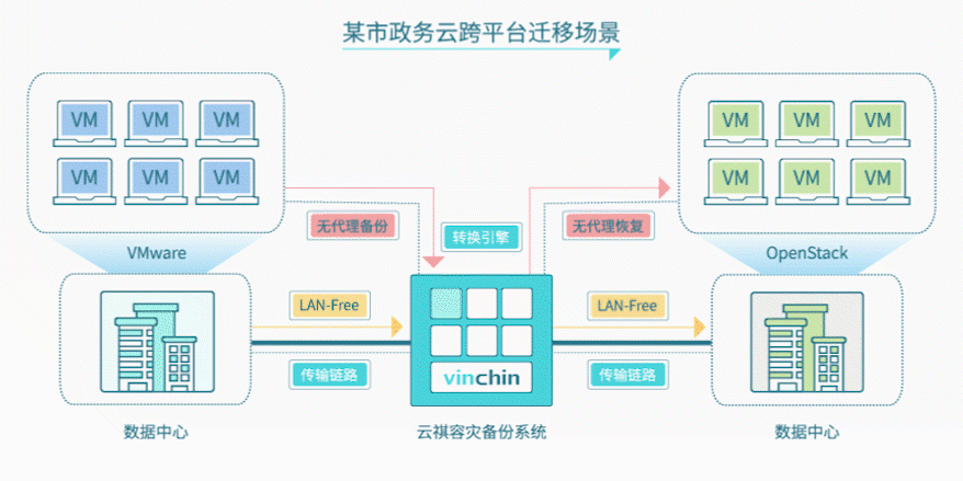 服务器迁移到政务云