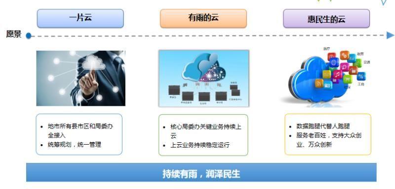 政务云怎么开通服务器资源