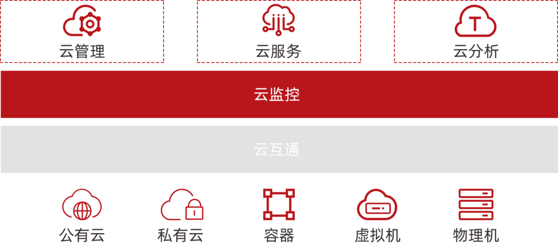手机端云服务器