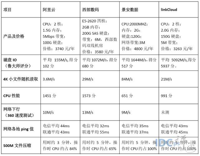 云存储服务器平台运行费用