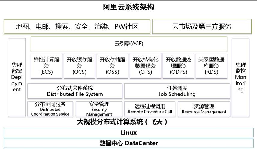 基于阿里云服务器架构图