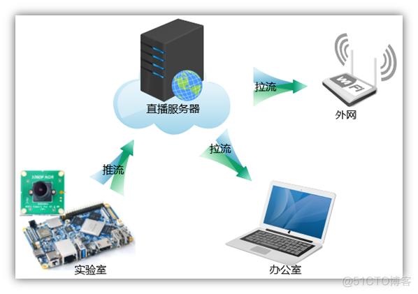 云流量服务器一键搭建