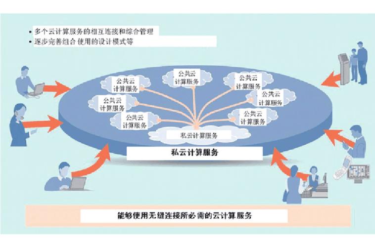 平台作为服务器的云计算