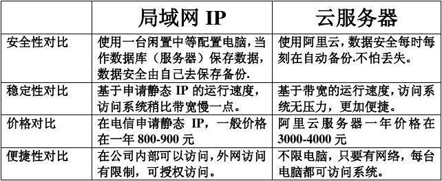 云服务器虚拟ip怎么配置