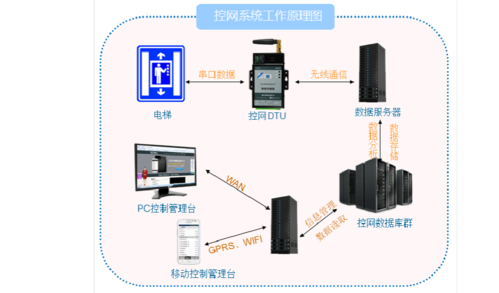 云服务器电梯设计软件