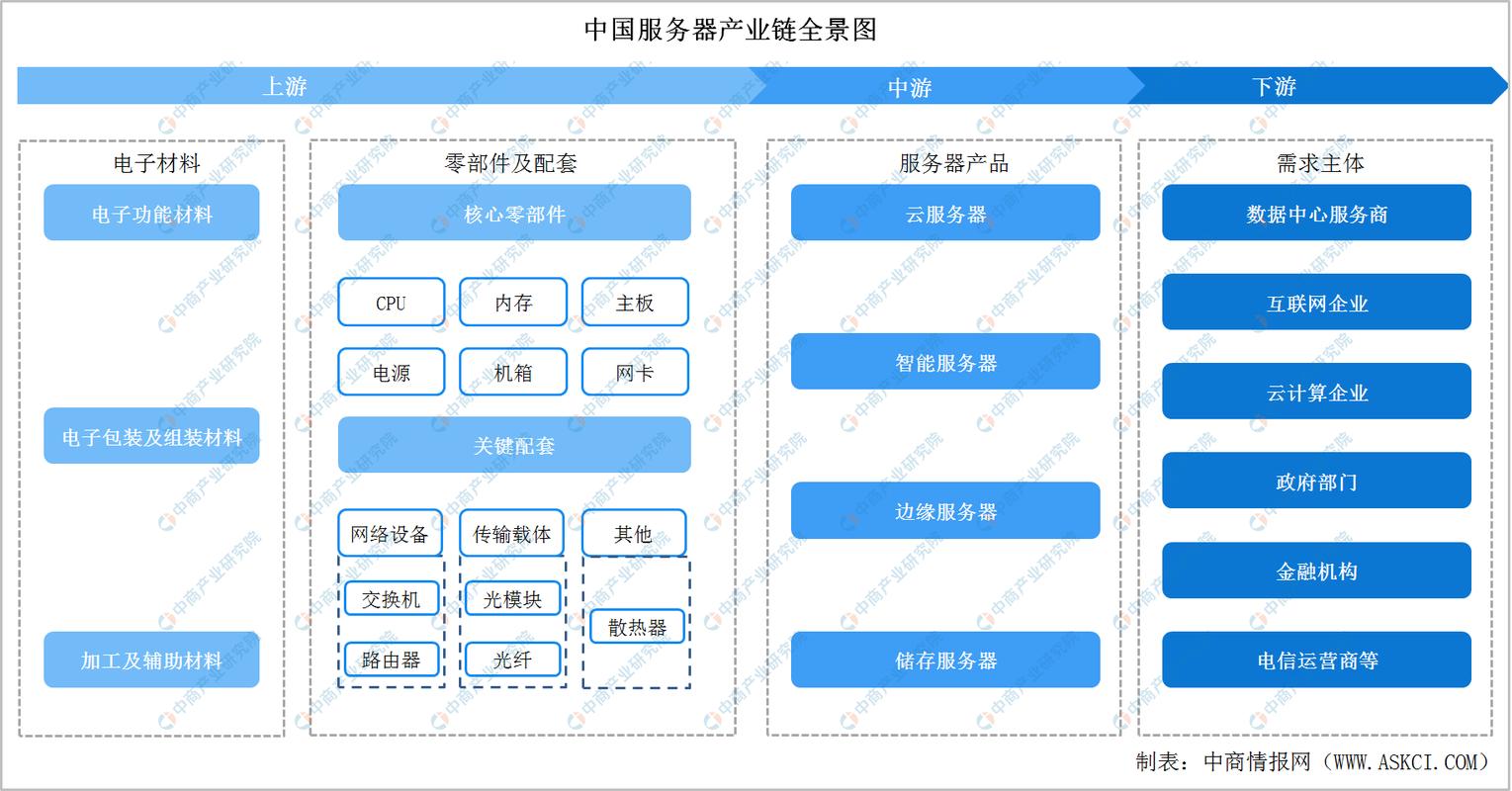 云服务器产业链分析