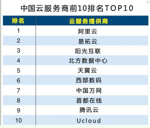 云服务器公司有哪些  第1张