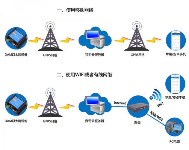 gprs和云服务器通讯