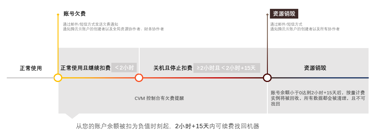 腾讯云服务器操作记录删除