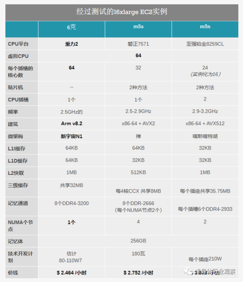 云亚马逊服务器配置要求