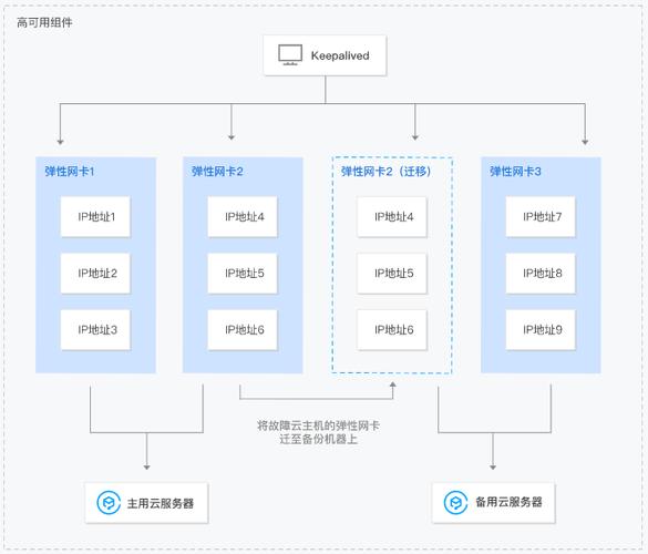 云服务器弹性网卡用户分流