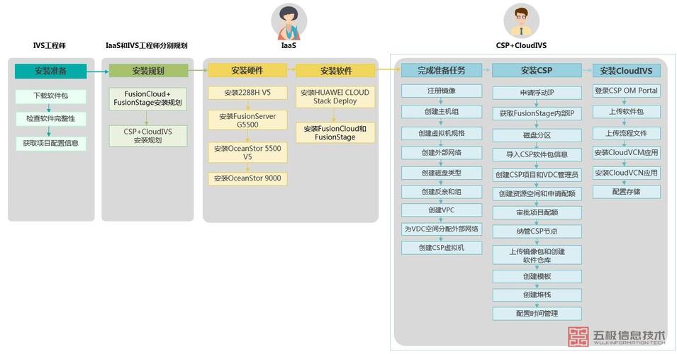 华为云服务器系统安装流程