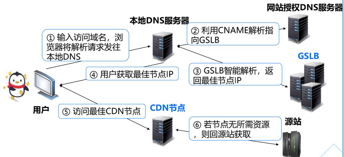 腾讯云服务器上cdn