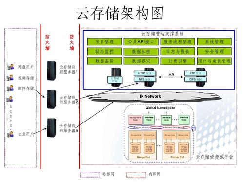 云储存服务器系统设计