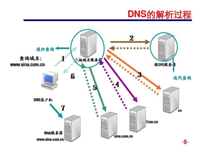 天津电信dns服务器云空间