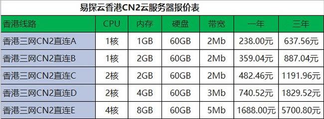 各家云服务器价格对比图