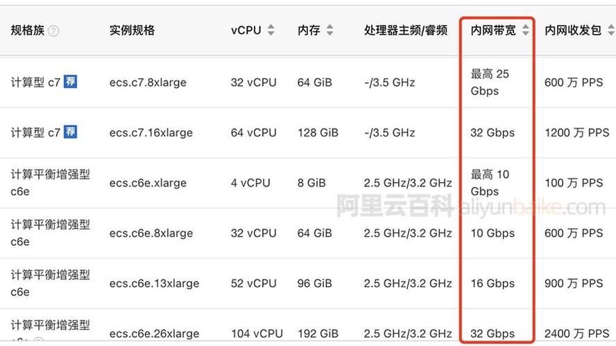 阿里云服务器带宽峰值