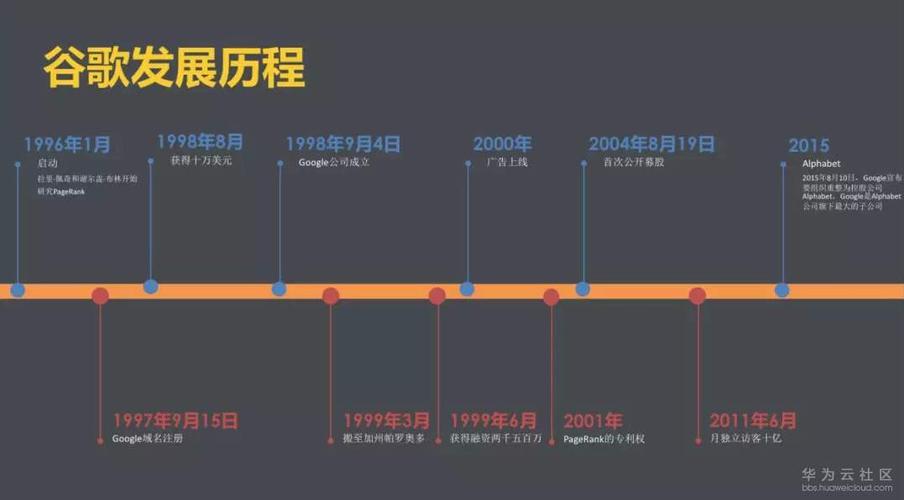 谷歌云服务器发展历程视频