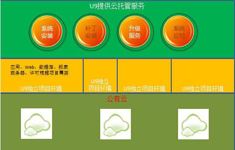 用友如何发展云服务器
