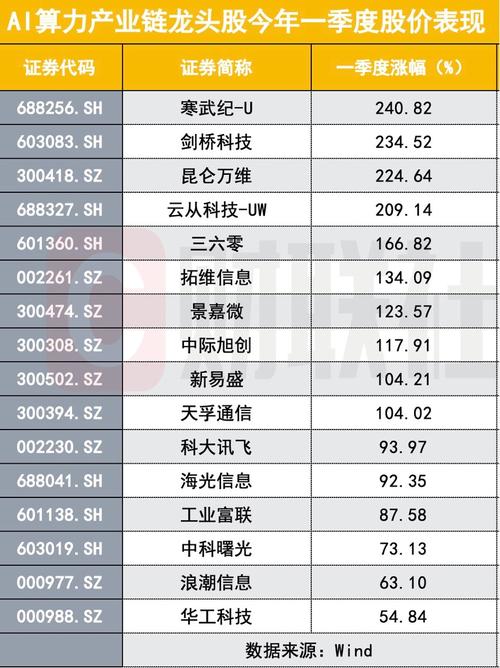 云服务器龙头股票