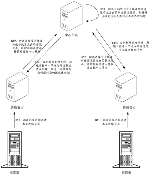关于云服务器推流服务器搭建的信息
